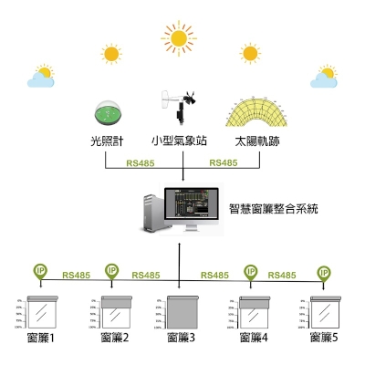 BINTRONIC Smart Curtain Integration System BT-SCIS