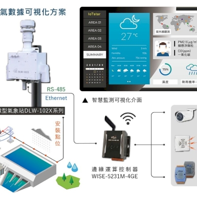 ICP DAS Compact Weather Station DLW-1000 series/DLW-1100 series