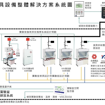 Labtech Total Solution for Laboratory Ventilated Furniture and Equipment